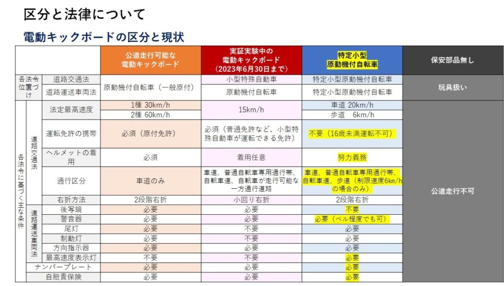 【電動キックボードのある生活】2023年7月施行の改正道交法を解説！Vol.2