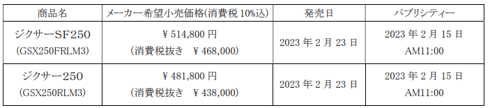 加速力と燃費性能が魅力　ジクサー250が令和2年国内排出ガス規制に対応して発売