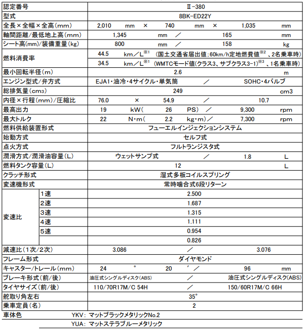 加速力と燃費性能が魅力　ジクサー250が令和2年国内排出ガス規制に対応して発売