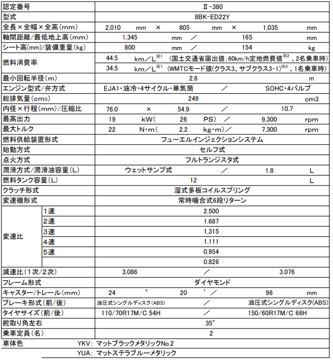 加速力と燃費性能が魅力　ジクサー250が令和2年国内排出ガス規制に対応して発売