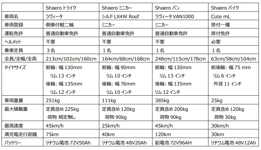 まるでトゥクトゥクのEV版!?　電動バイクもシェアの時代！ 小型EVのテスト運用開始