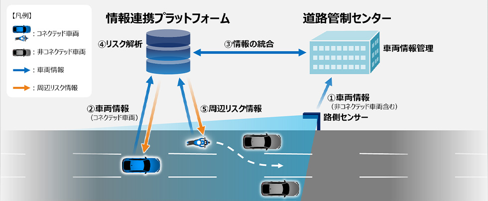 高速道路の事故回避　ホンダ 自動運転時代に向けた路車協調実証実験に参画