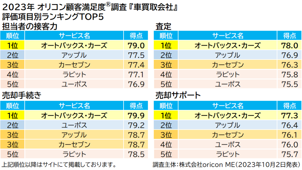 全評価項目で1位を獲得！満⾜度の⾼い『⾞買取会社』ランキングで1位に輝いたのは？