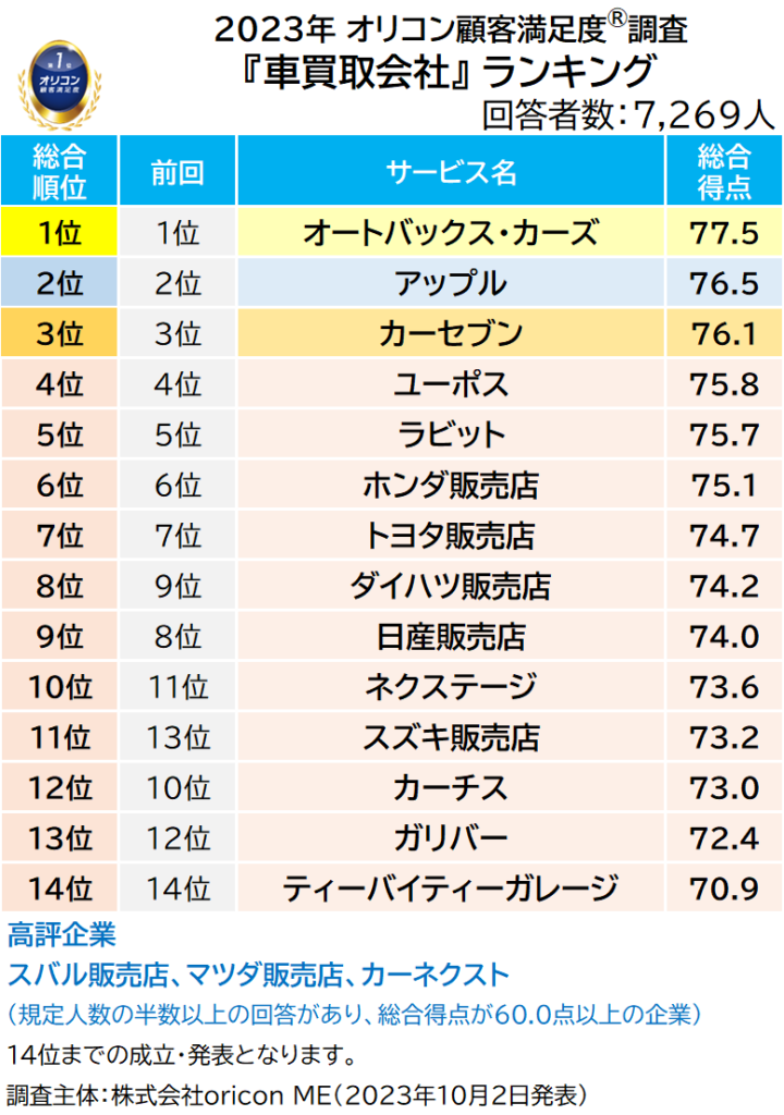 全評価項目で1位を獲得！満⾜度の⾼い『⾞買取会社』ランキングで1位に輝いたのは？