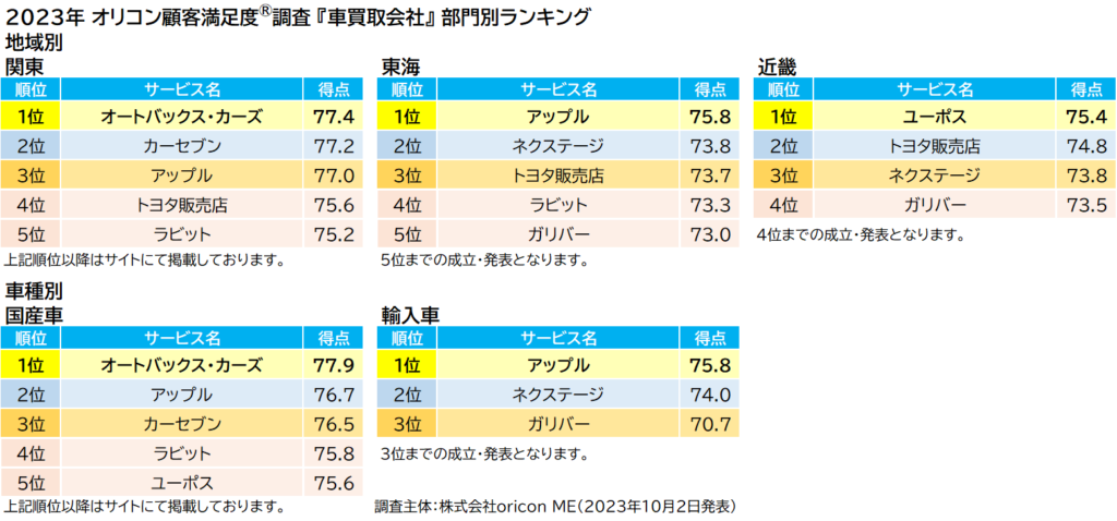 全評価項目で1位を獲得！満⾜度の⾼い『⾞買取会社』ランキングで1位に輝いたのは？