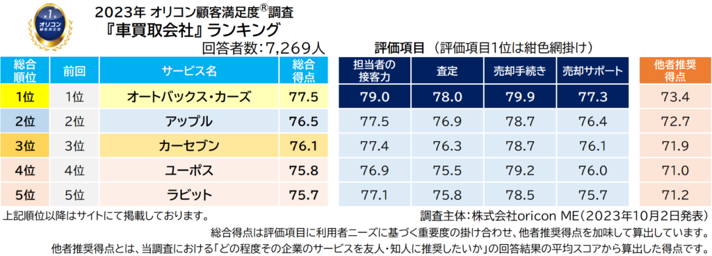 全評価項目で1位を獲得！満⾜度の⾼い『⾞買取会社』ランキングで1位に輝いたのは？