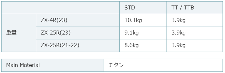 サーキット走行の強い味方 NinjaZX-4R/ZX-25R用ヨシムラマフラー登場