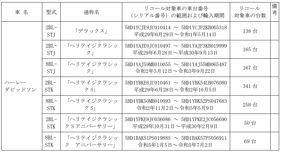 ハーレーダビッドソン 8車種　計5,300台のリコール発表　