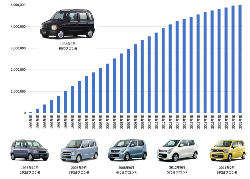 軽ワゴンのパイオニア　スズキ「ワゴンR」が国内累計販売台数500万台を達成