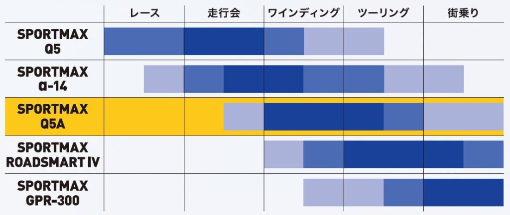 軽快なハンドリングで快適性アップ！ダンロップ｢SPORTMAX Q5A｣を発売