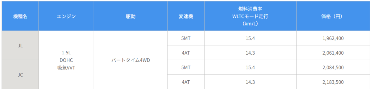 「ジムニー」「ジムニー シエラ」の仕様を一部変更して4月より発売　スズキ