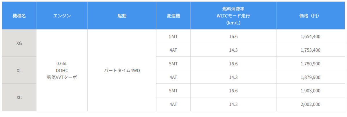 「ジムニー」「ジムニー シエラ」の仕様を一部変更して4月より発売　スズキ