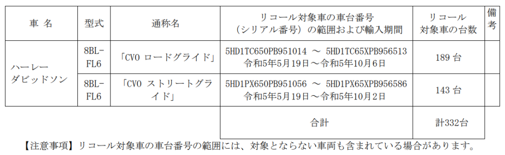 ハーレーダビッドソン 2車種　計332台リコール発表