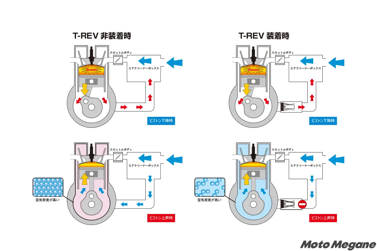 DIYで単気筒バイクのエンブレと加速を上質に。T-REV miniは装着と