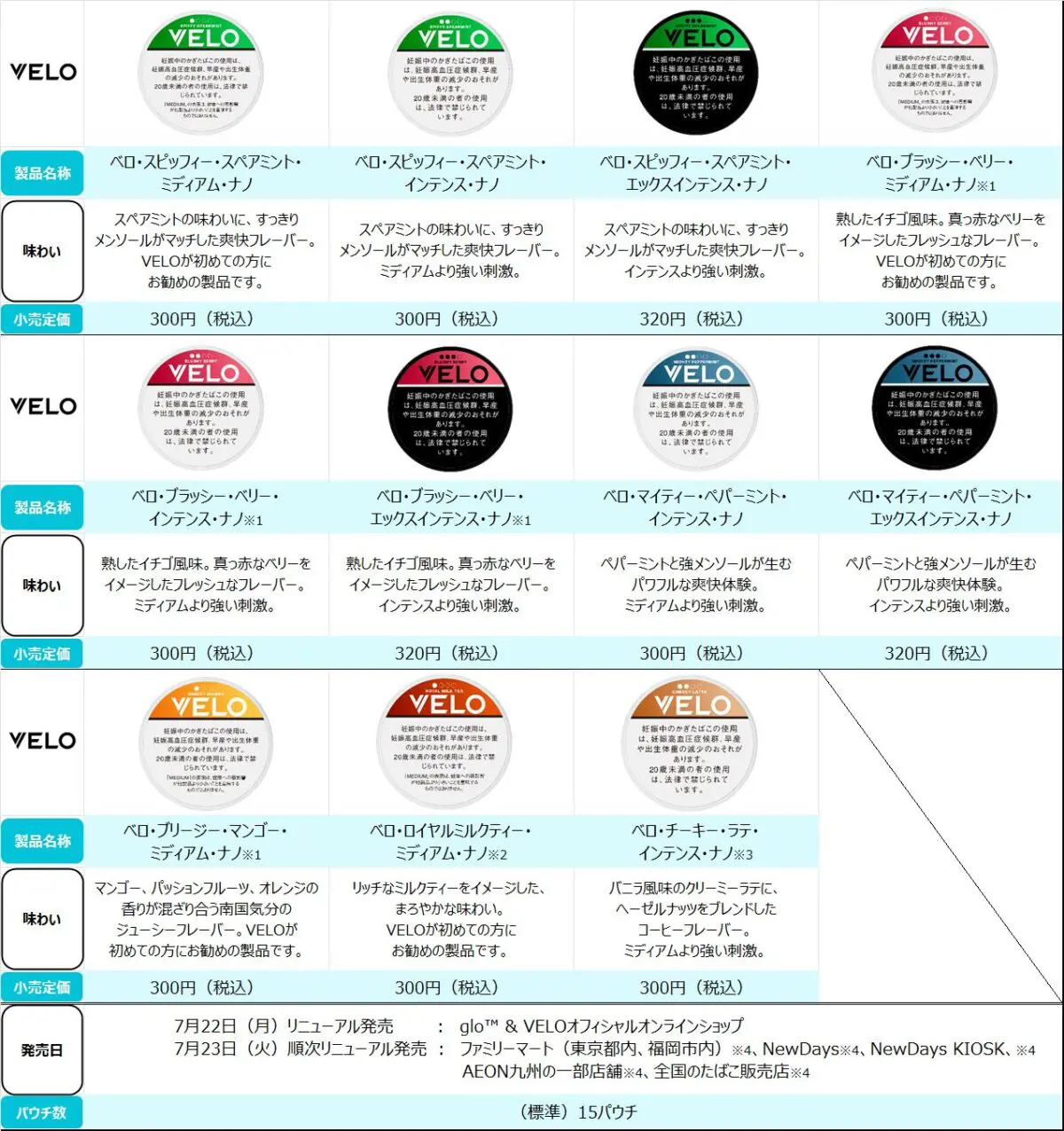 オーラルたばこ「VELO」のパッケージデザインと製品名称を変更