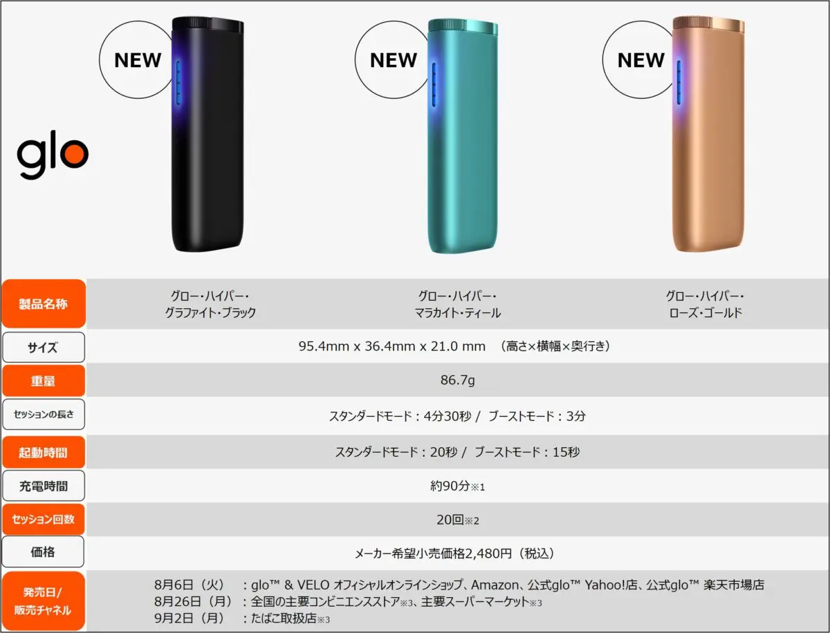 見た目も使い方もよりシンプルに 「glo™ HYPER」を新発売 | 【モトメガネ】バイク・オートバイ|自動車・クルマ|キャンプのニュース情報