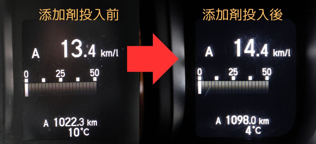 投入後1000kmほど走ってみると燃費が見事に1km/ℓアップ。LIQUI MOLY「インジェクションクリーナー」でエンジン内部がクリーニングされ、新車次の燃費が戻ってきた！！