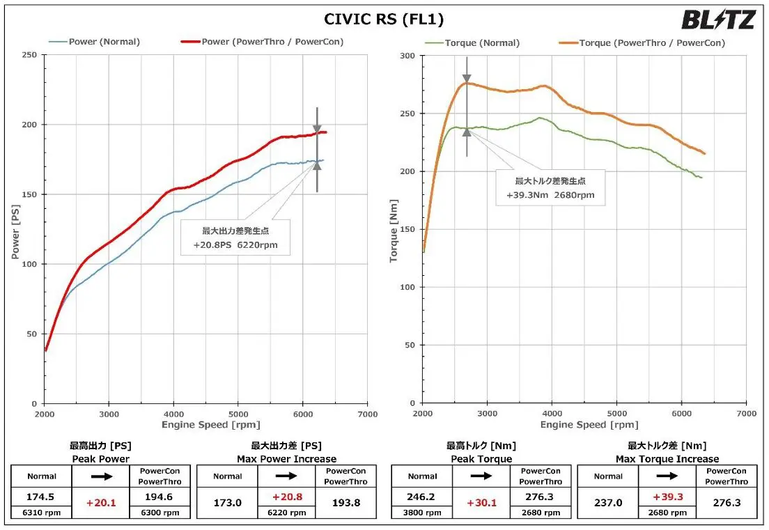 シビックの走りを劇的に進化！BLITZ「パワコン」で手軽にパワーアップ