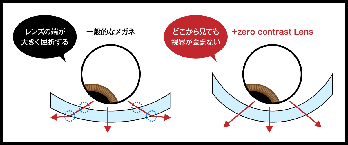 『+ゼロ・コントラスト レンズ』が作り出すクリアな視界の概念図。カーブを大きくすることなどにより、屈折効果を低減。よりクリアな視界を実現している。