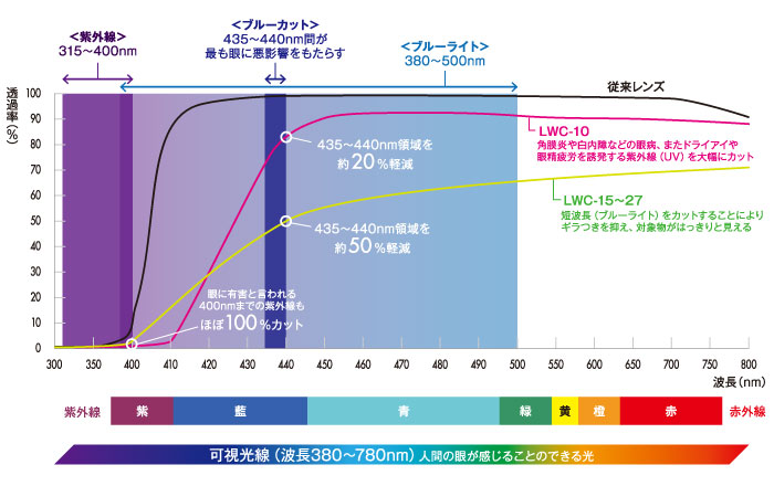 “メガネはハンデじゃない!!”をコンセプトとし、裸眼に勝るべく開発されたL.W.C（Light Wave Countrol）コート。透明系のレンズのオプションとして用意（税込：6600円）されており、用途に合わせて強さが選べるようになっている。ちなみにバイク用メガネであれば「LWC-15〜27」が該当するという。