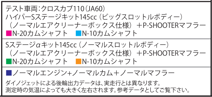 スーパーカブ110用145ccボアアップキット新登場！ FIコンも搭載