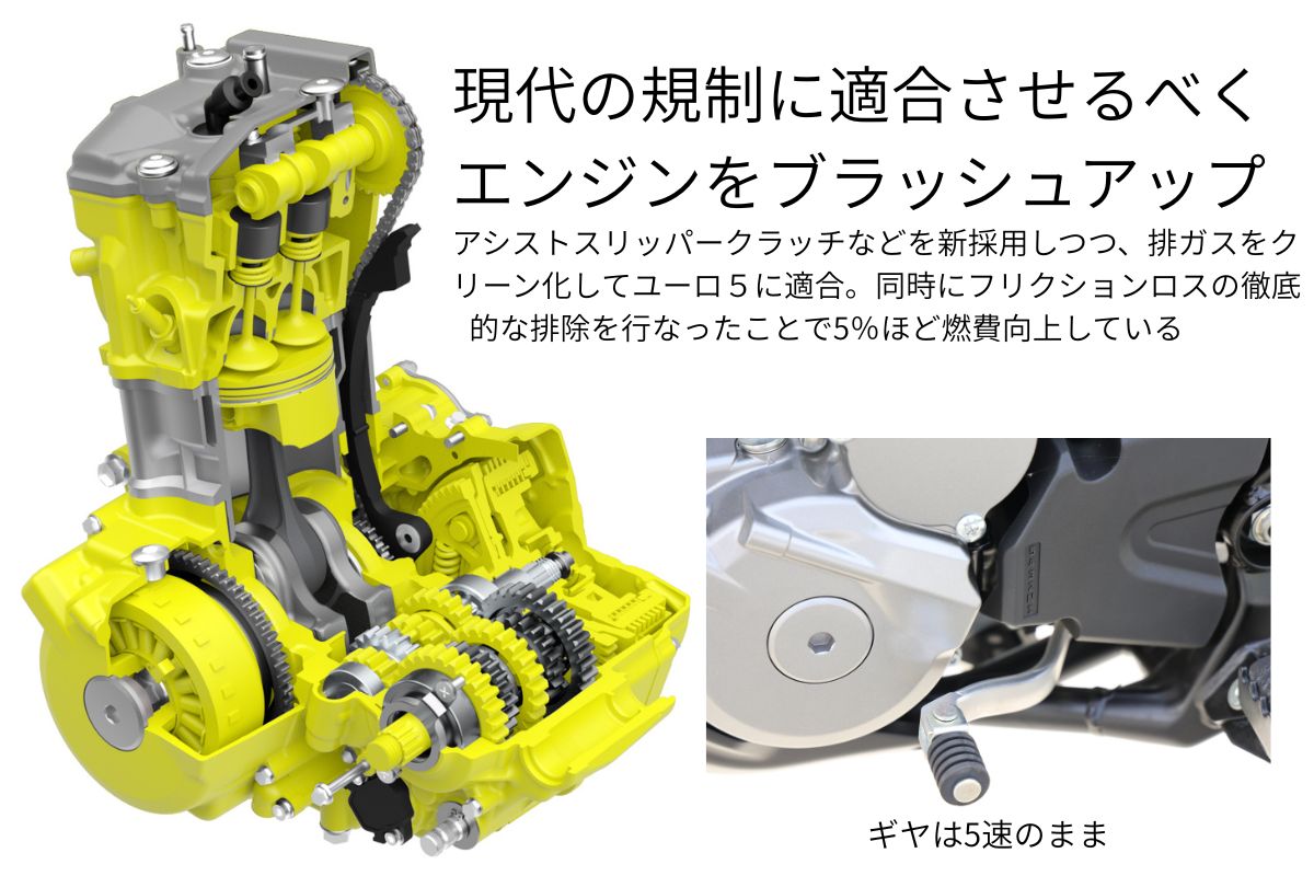 エンジン透視図の黄色く塗られたパーツが今回刷新を受けたパーツ。ギヤに関しては6速化せず5速のままでリニューアル。これはエンジンの重量増や幅広化による運動性能の低下を嫌っての判断で、純粋なオフロードモデルとして性能に拘るがゆえの判断だとか。