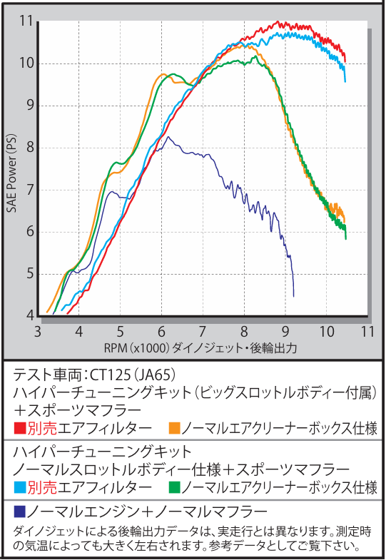 ハンターカブの出力アップ！ 武川から「ハイパーチューニングキット