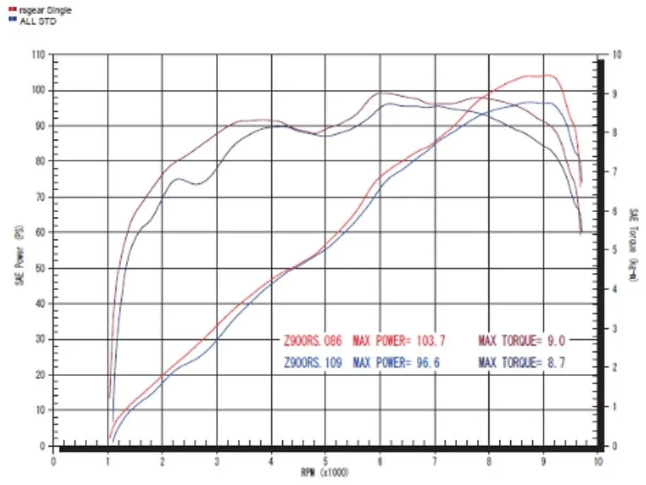 Z900RSのエンジン出力とトルクの比較を示すグラフ