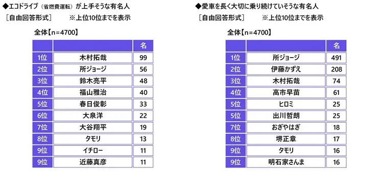 有名人に関するランキング結果