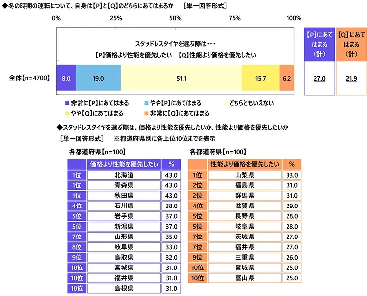 スタッドレスタイヤを選ぶ基準についてのグラフ