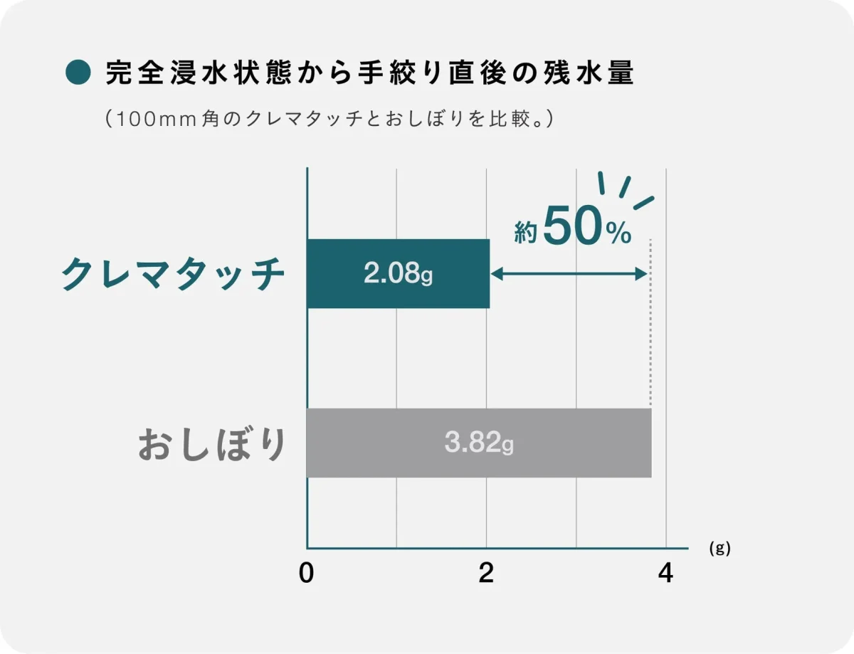 クレマタッチとおしぼりの手絞り後の残水量を比較したグラフ