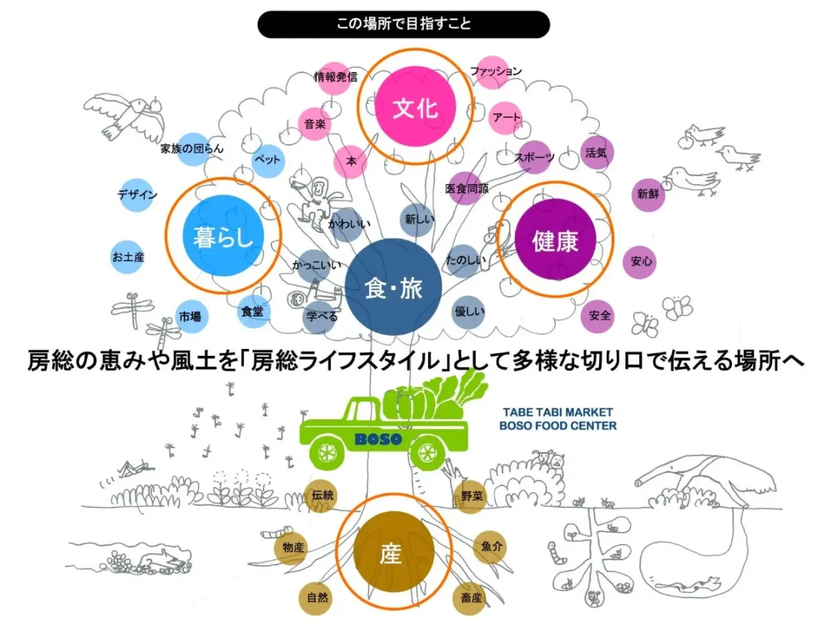 TABETABI MARKETのコンセプト